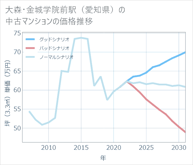 大森・金城学院前駅(愛知県)の中古マンション価格推移