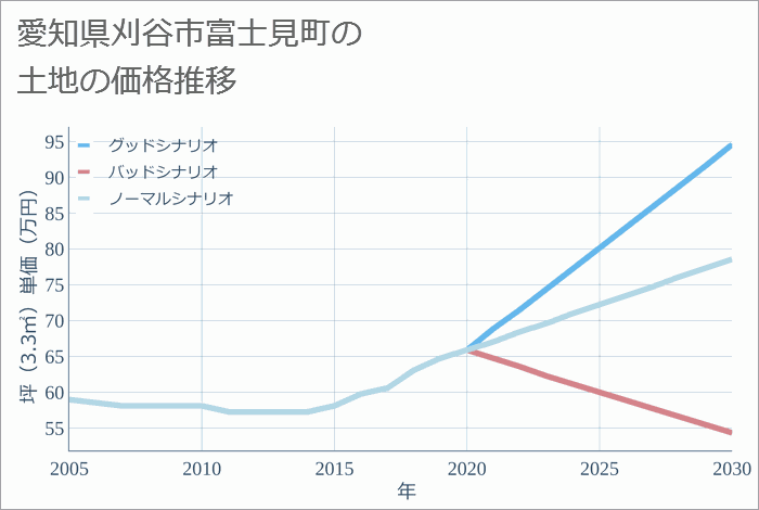 愛知県刈谷市富士見町の土地価格推移