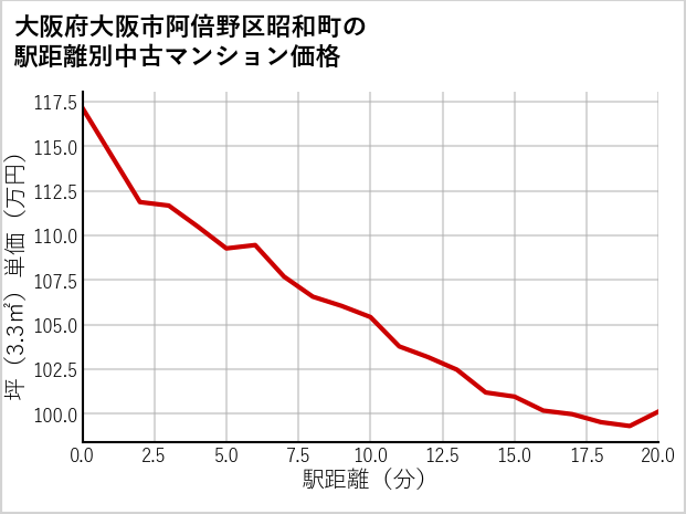 大阪府大阪市阿倍野区昭和町の徒歩距離別の中古マンション坪単価
