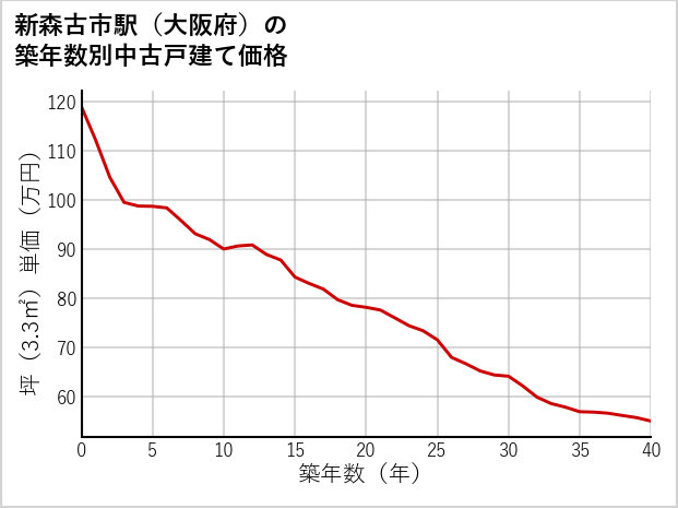 新森古市駅（大阪府）の築年数別の中古戸建て坪単価