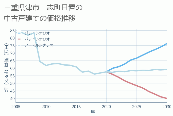 三重県津市一志町日置の中古戸建て価格推移