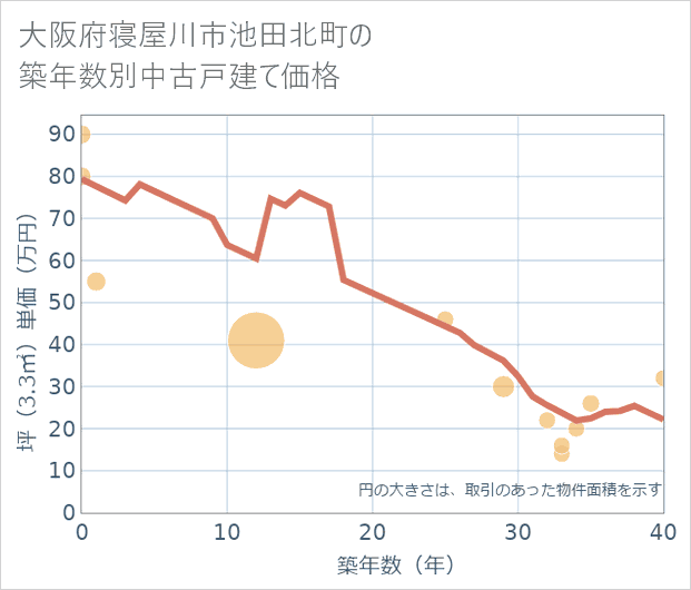 大阪府寝屋川市池田北町の築年数別の中古戸建て坪単価