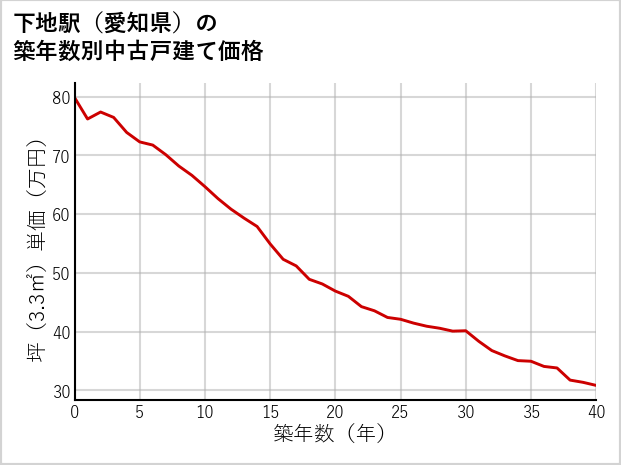 下地駅（愛知県）の築年数別の中古戸建て坪単価