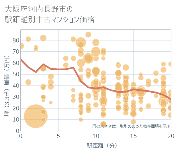 大阪府河内長野市の徒歩距離別の中古マンション坪単価