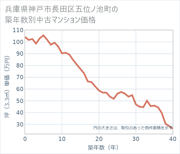 兵庫県神戸市長田区五位ノ池町の築年数別の中古マンション坪単価