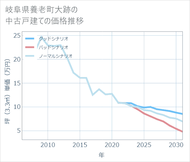 岐阜県養老町大跡の中古戸建て価格推移
