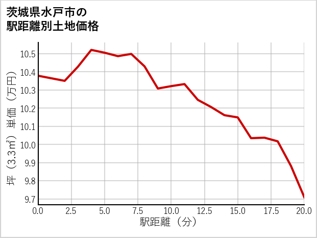 茨城県水戸市中丸町の徒歩距離別の土地坪単価