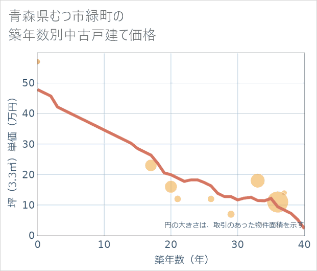 青森県むつ市緑町の築年数別の中古戸建て坪単価