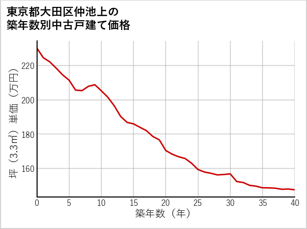 東京都大田区仲池上の築年数別の中古戸建て坪単価