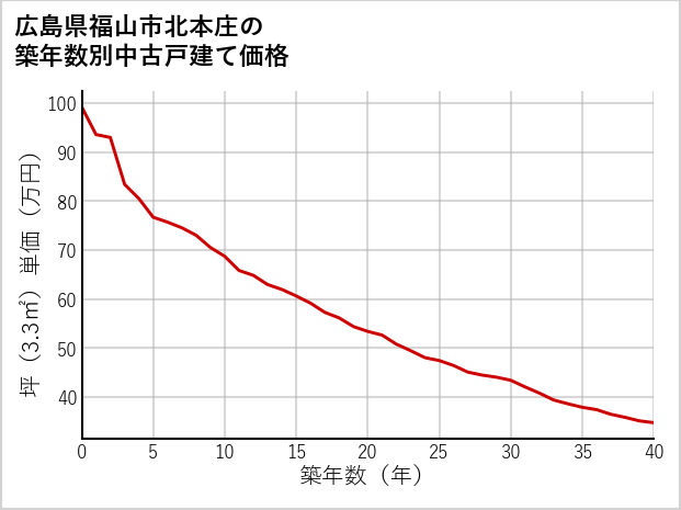 広島県福山市北本庄の築年数別の中古戸建て坪単価