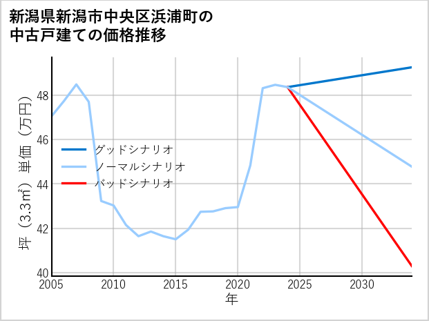 新潟県新潟市中央区浜浦町の中古戸建て価格推移