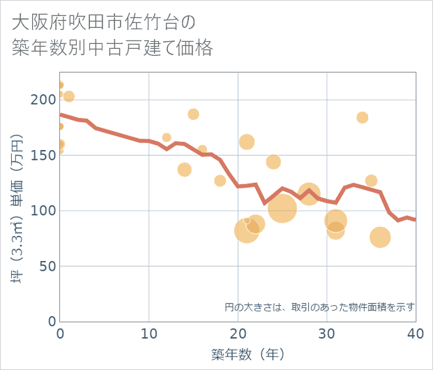 大阪府吹田市佐竹台の築年数別の中古戸建て坪単価