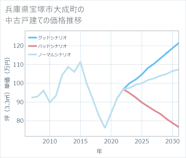 兵庫県宝塚市大成町の中古戸建て価格推移