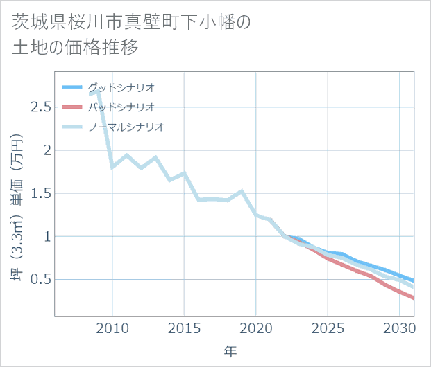 茨城県桜川市真壁町下小幡の土地価格推移