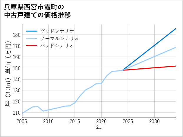 兵庫県西宮市霞町の中古戸建て価格推移