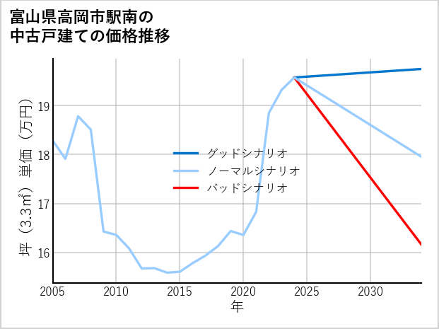 富山県高岡市駅南の中古戸建て価格推移
