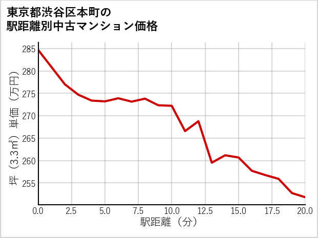 東京都渋谷区本町の徒歩距離別の中古マンション坪単価