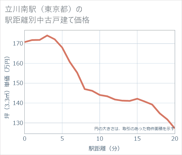 立川南駅(東京都)の徒歩距離別の中古戸建て坪単価