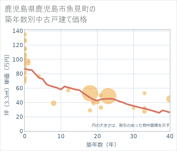 鹿児島県鹿児島市魚見町の築年数別の中古戸建て坪単価