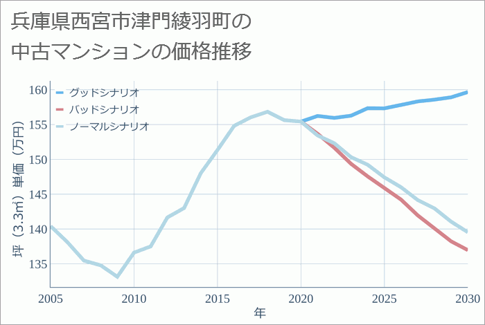 兵庫県西宮市津門綾羽町の中古マンション価格推移