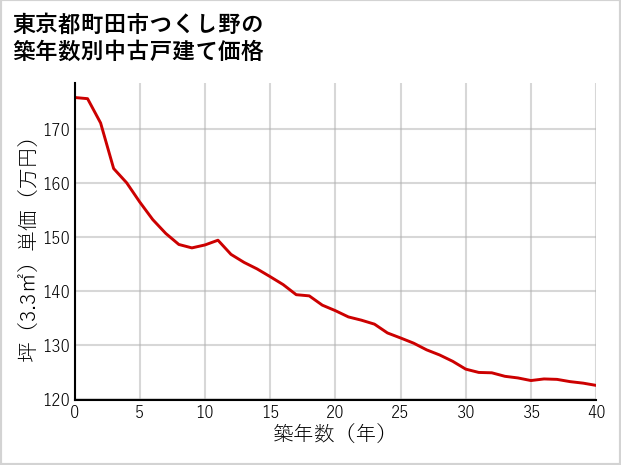 東京都町田市つくし野の築年数別の中古戸建て坪単価