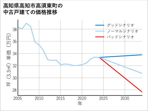 高知県高知市高須東町の中古戸建て価格推移