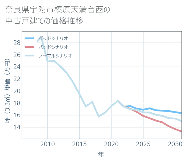 奈良県宇陀市榛原天満台西の中古戸建て価格推移