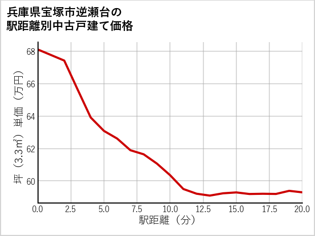 兵庫県宝塚市逆瀬台の徒歩距離別の中古戸建て坪単価