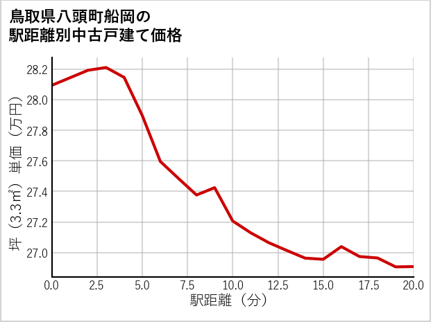 鳥取県八頭町船岡の徒歩距離別の中古戸建て坪単価