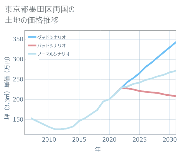 東京都墨田区両国の土地価格推移