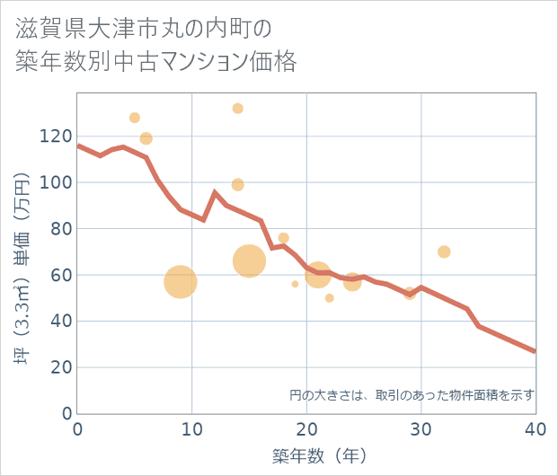 滋賀県大津市丸の内町の築年数別の中古マンション坪単価