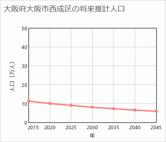 大阪市西成区の将来推計人口