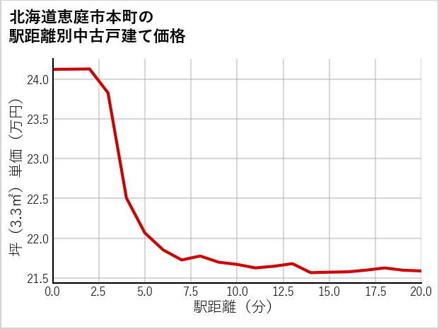 北海道恵庭市本町の徒歩距離別の中古戸建て坪単価