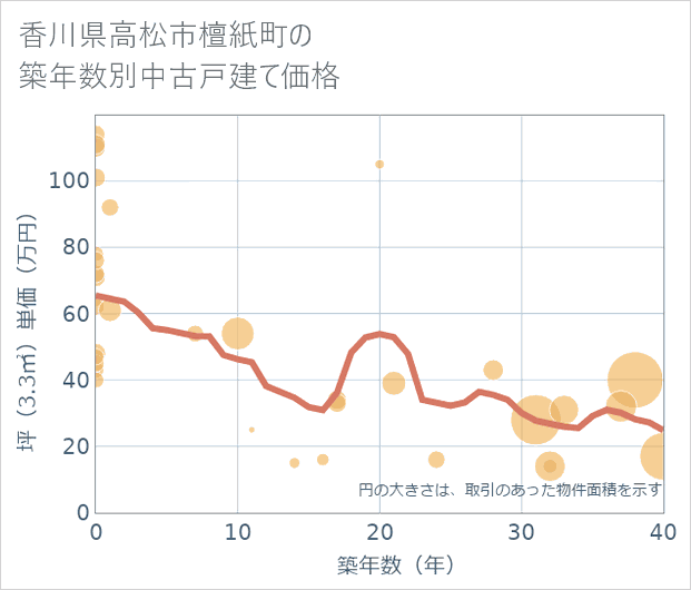 香川県高松市檀紙町の築年数別の中古戸建て坪単価