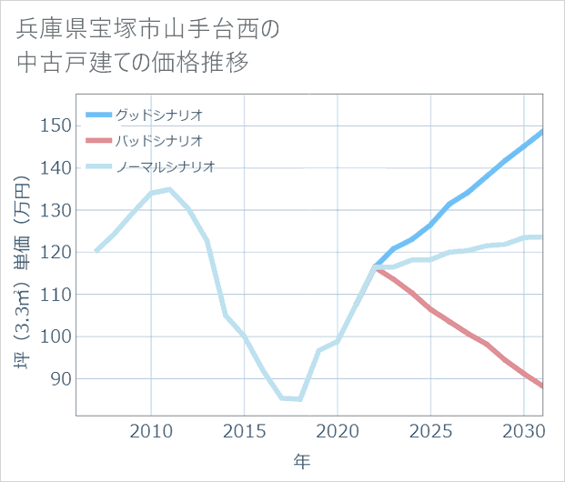 兵庫県宝塚市山手台西の中古戸建て価格推移