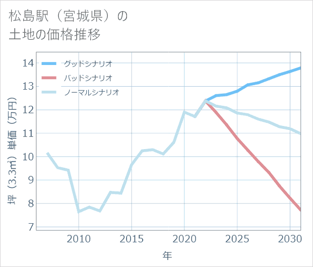 松島駅(宮城県)の土地価格推移