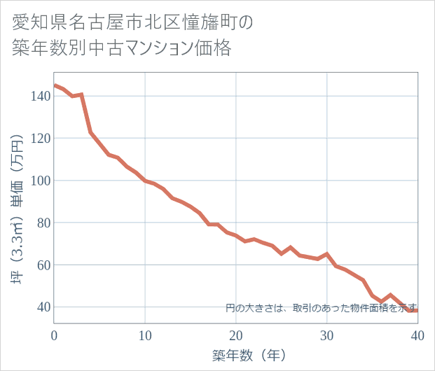 愛知県名古屋市北区憧旛町の築年数別の中古マンション坪単価