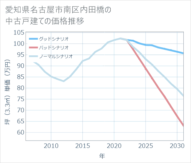 愛知県名古屋市南区内田橋の中古戸建て価格推移