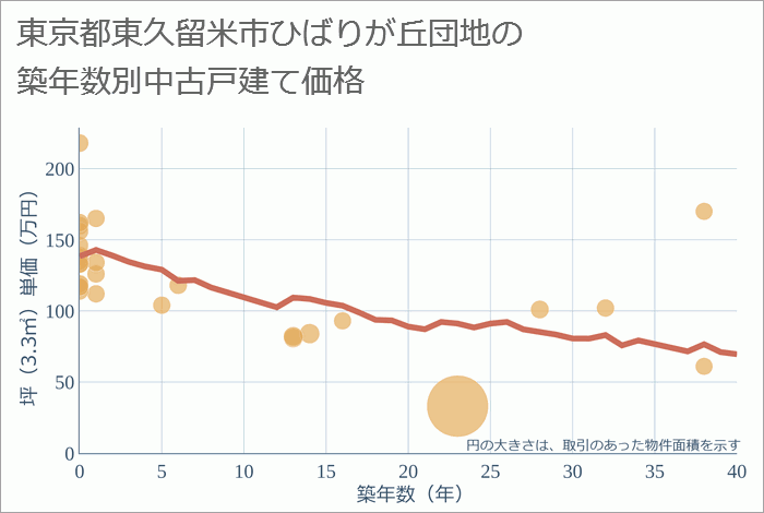 東京都東久留米市ひばりが丘団地の築年数別の中古戸建て坪単価