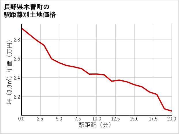 長野県木曽町の徒歩距離別の土地坪単価