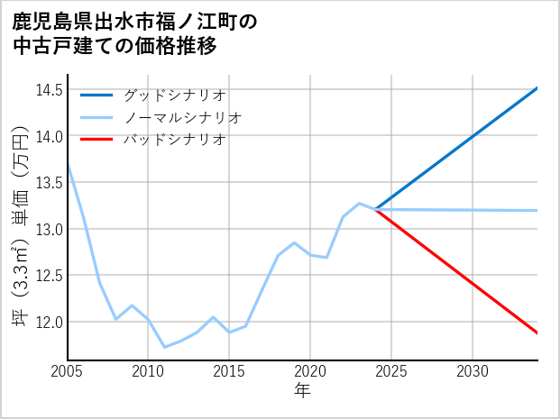 鹿児島県出水市福ノ江町の中古戸建て価格推移