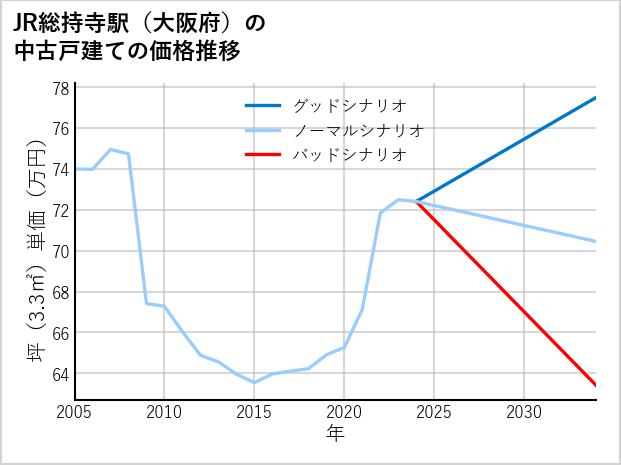 JR総持寺駅（大阪府）の中古戸建て価格推移