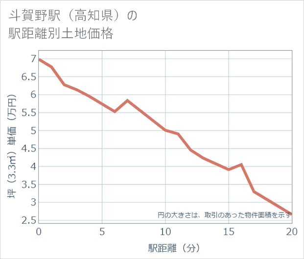 斗賀野駅（高知県）の徒歩距離別の土地坪単価