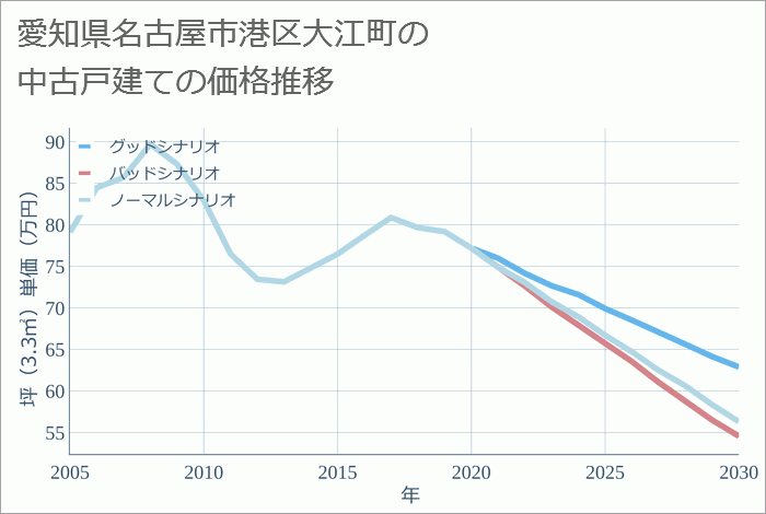 愛知県名古屋市港区大江町の中古戸建て価格推移