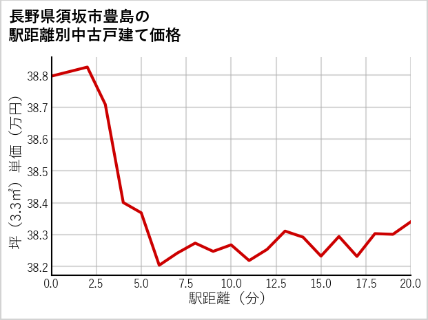 長野県須坂市豊島の徒歩距離別の中古戸建て坪単価
