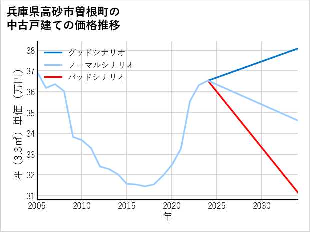 兵庫県高砂市曽根町の中古戸建て価格推移