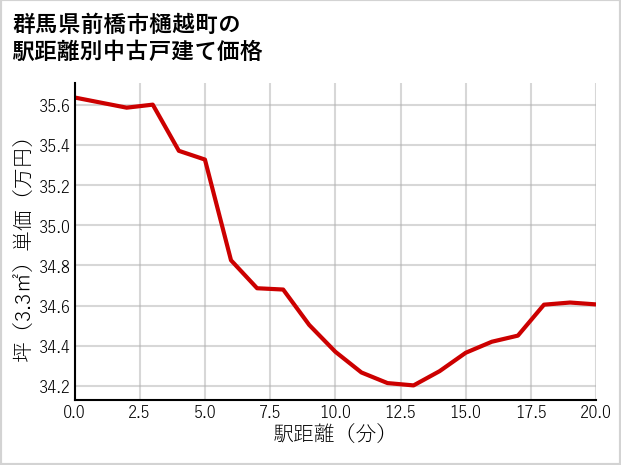 群馬県前橋市樋越町の徒歩距離別の中古戸建て坪単価