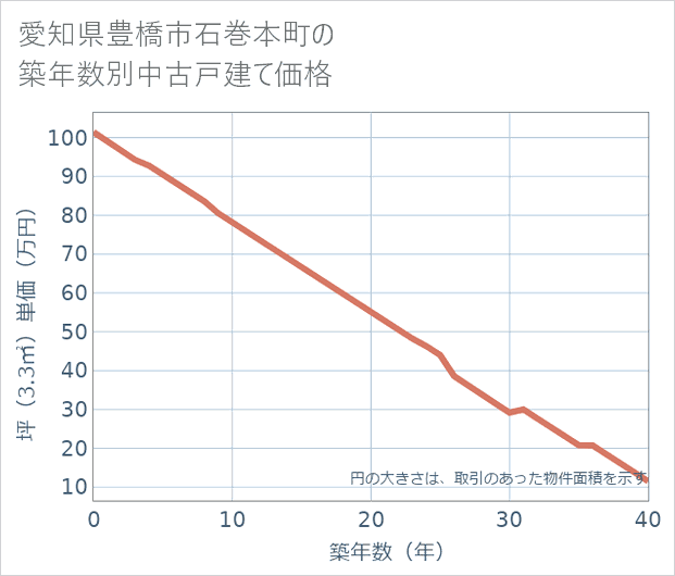 愛知県豊橋市石巻本町の築年数別の中古戸建て坪単価