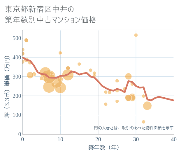 東京都新宿区中井の築年数別の中古マンション坪単価