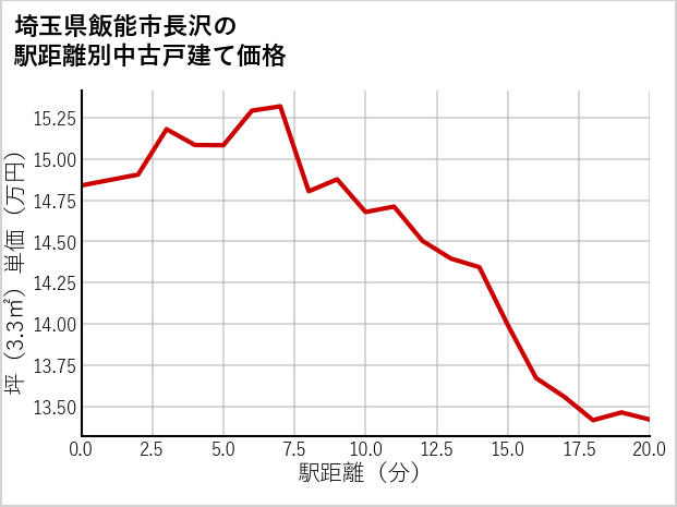 埼玉県飯能市長沢の徒歩距離別の中古戸建て坪単価